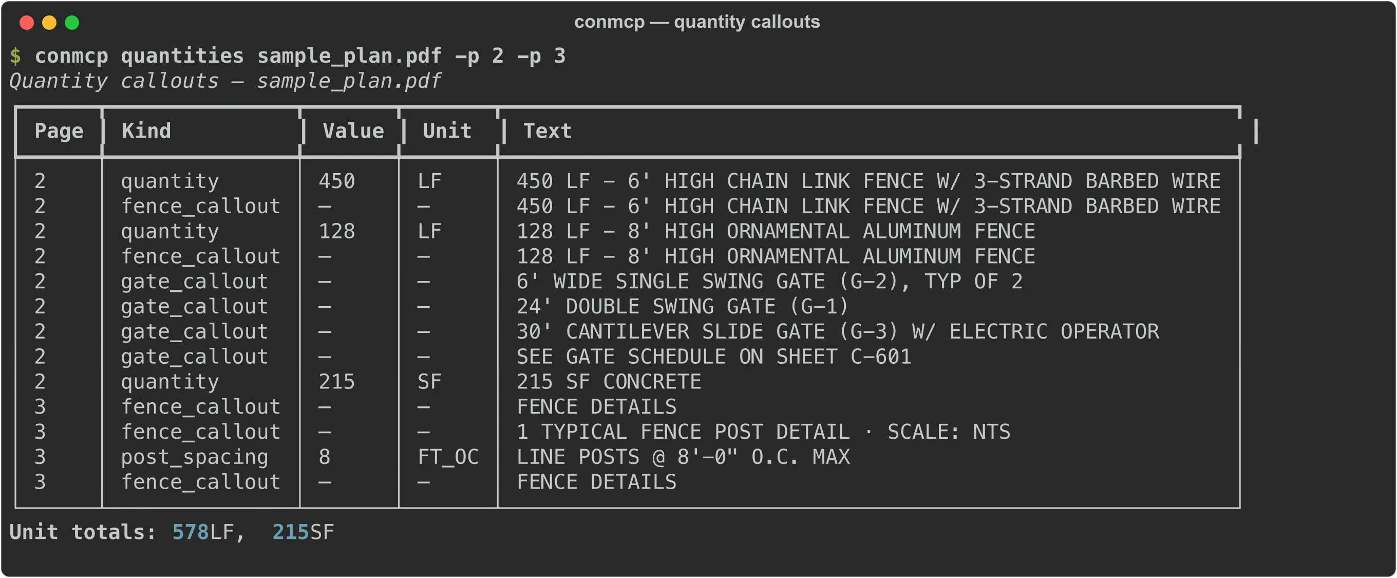 conmcp quantities output listing page-by-page callouts from the sample plan: 450 LF of 6-foot chain link with barbed wire, 128 LF of 8-foot ornamental aluminum, three gate callouts, a 215 SF concrete pad, and 8-foot on-center post spacing, with unit totals of 578 LF and 215 SF