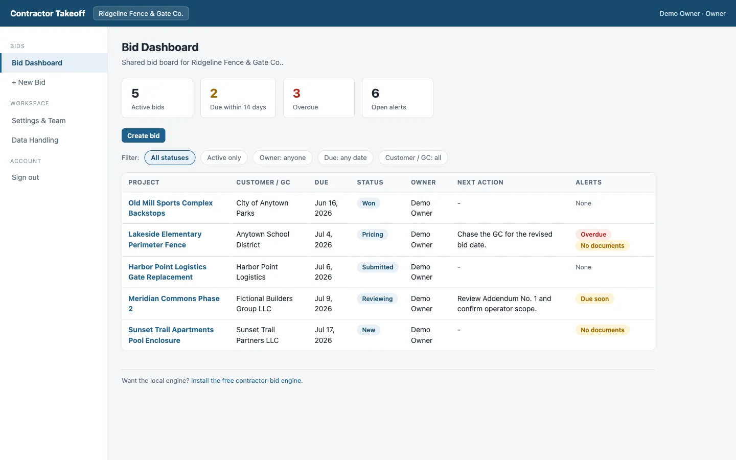 the Contractor Takeoff bid dashboard showing five bids with statuses, due dates, next actions, and alert pills for a fence company workspace